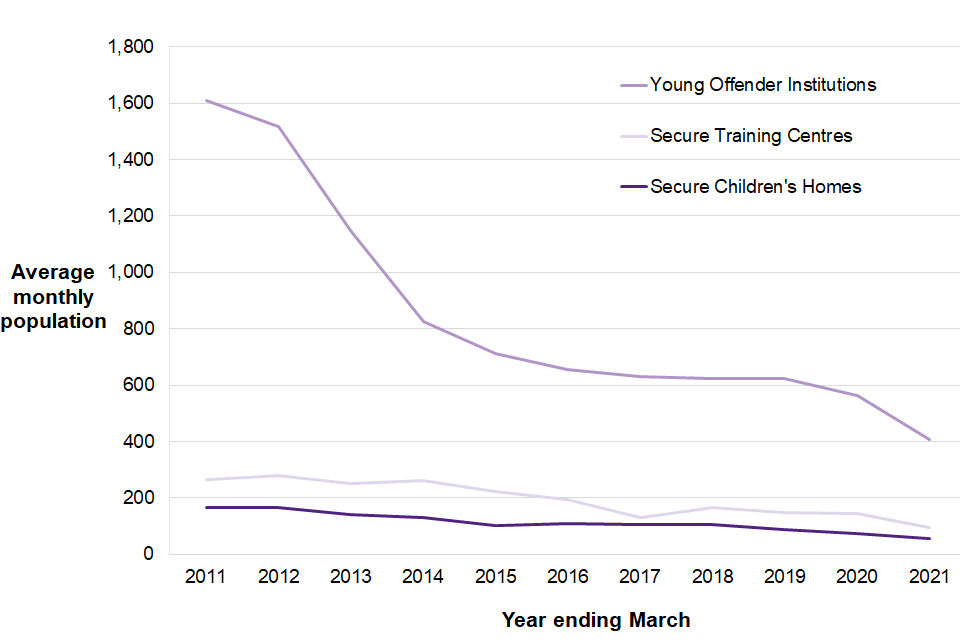 Average monthly youth custody population by sector