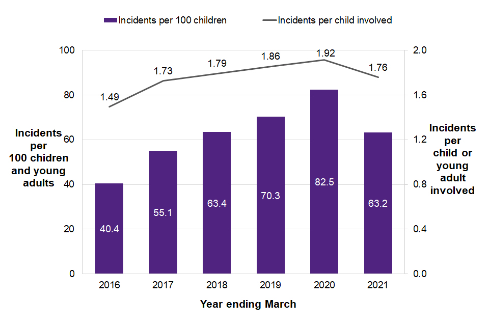 Average monthly rate of use of force incidents per 100 children and young adults in the youth secure estate and per children or young adults involved, STCs and YOIs only