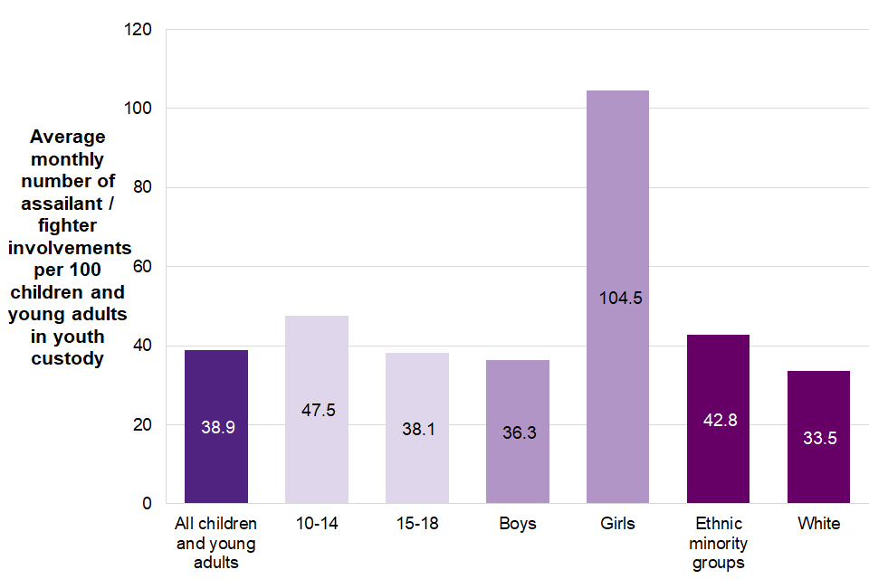 Average monthly number of assailant or fighter involvements per 100 children and young adults in custody