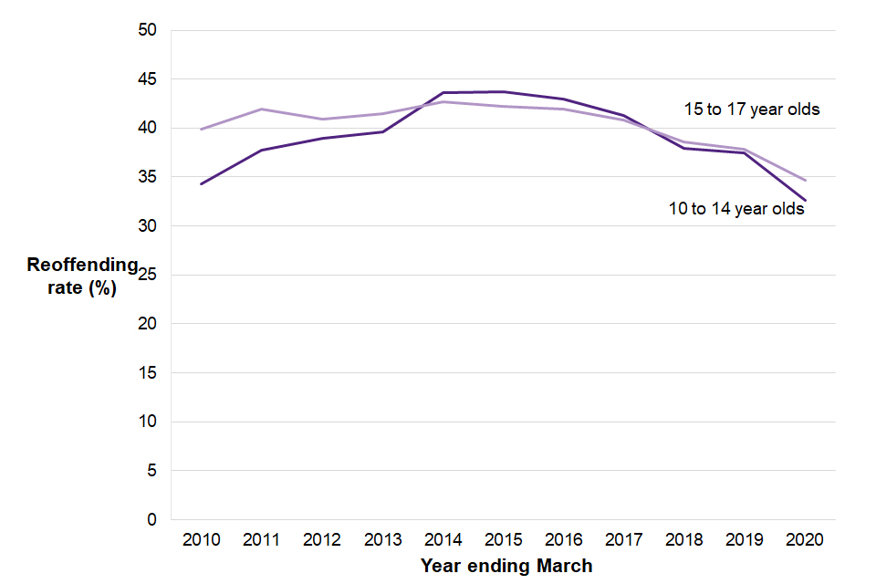 Youth Justice Statistics 2020 To 2021 accessible Version GOV UK