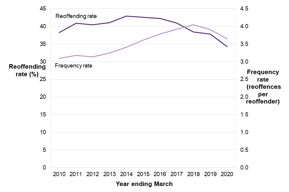 Reoffending rate and frequency rate for children
