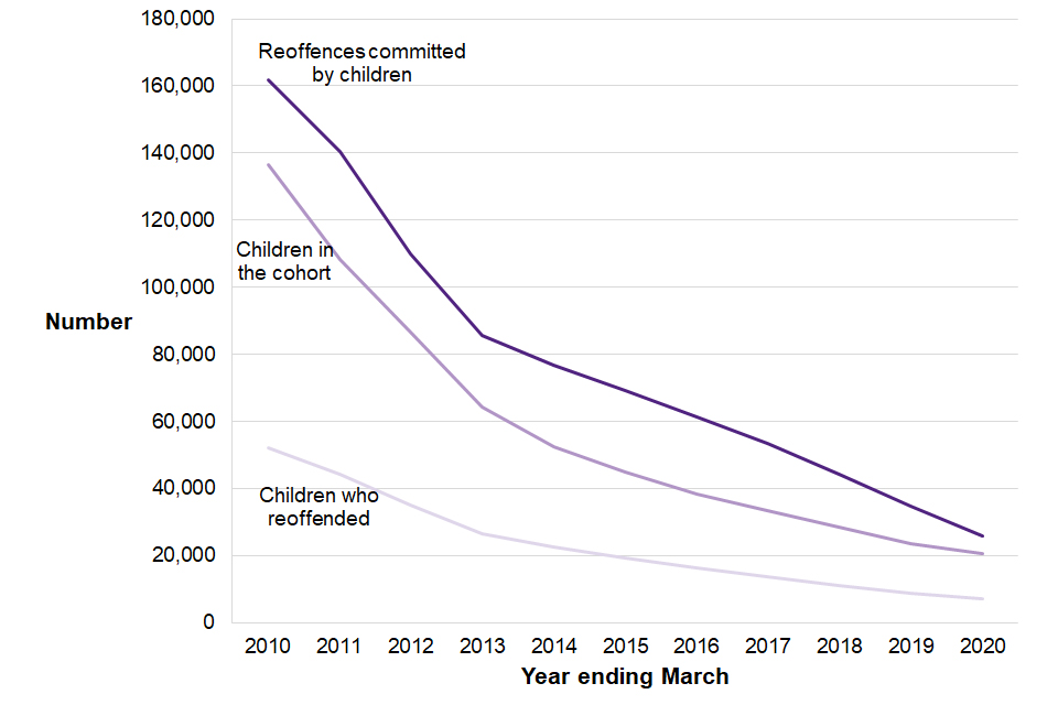 Number of children in the cohort, children who reoffended and reoffences