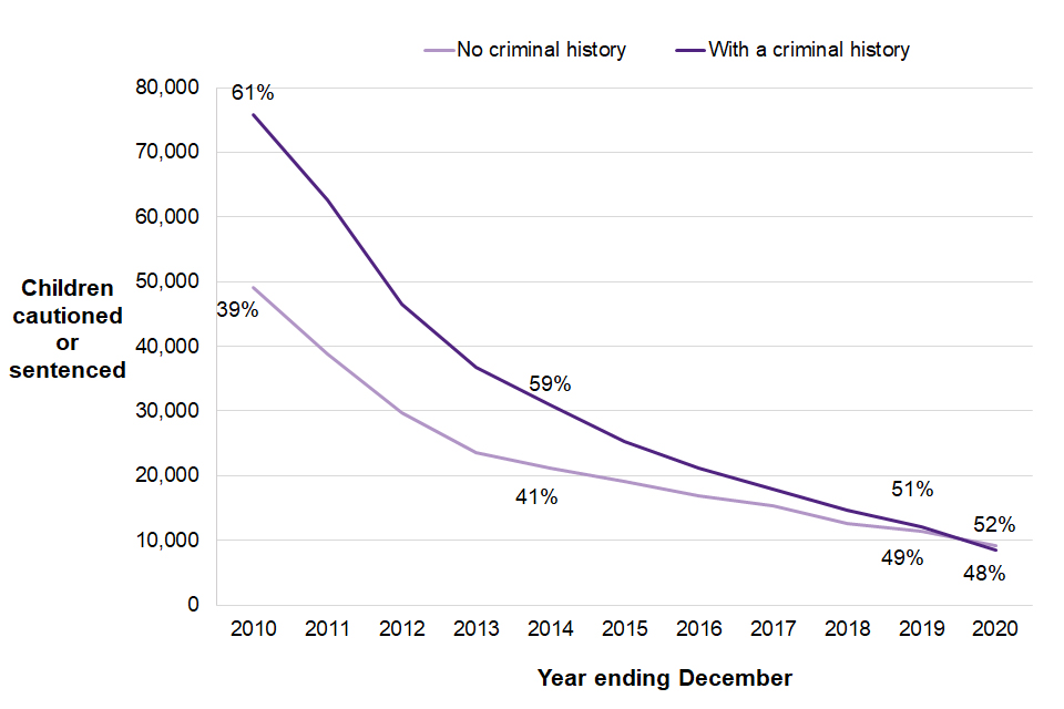 Number and proportion of children cautioned or sentenced with no criminal history compared with those with a criminal history