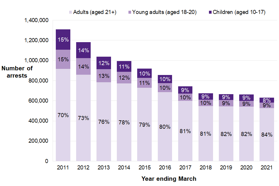 Number and proportion of arrests by age group