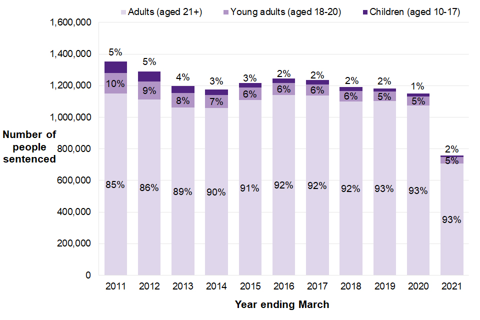 Number and proportion of sentencing occasions of people by age group