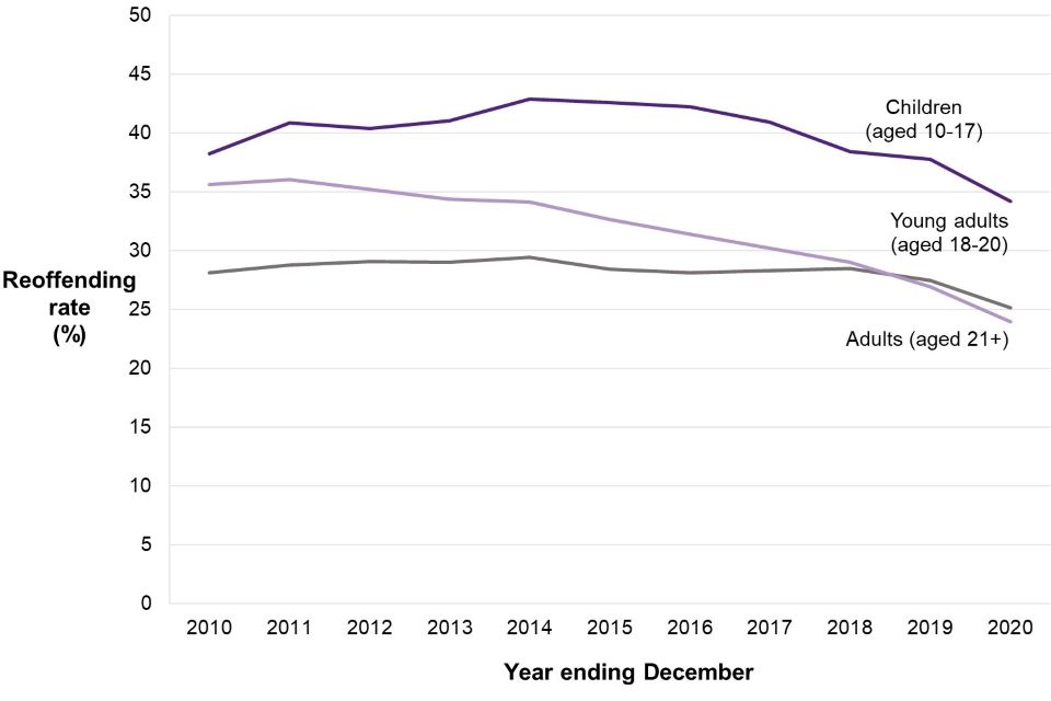 Annual reoffending rates by age group