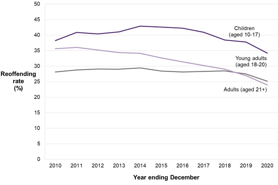 Youth Justice Statistics 2020 To 2021 accessible Version GOV UK