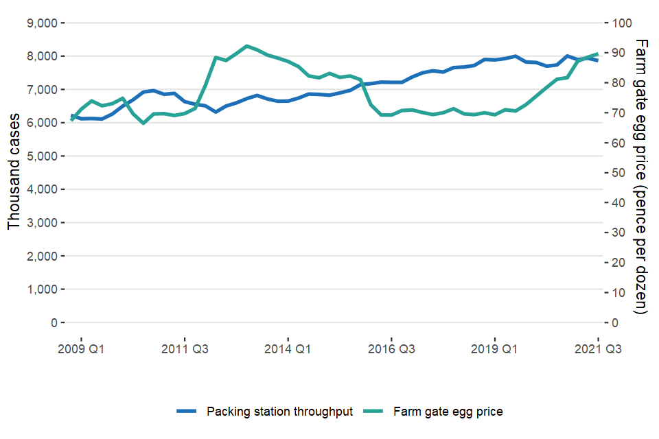 The number of eggs packed in UK packing stations compared to the UK farm-gate egg price: 2001-2021                           