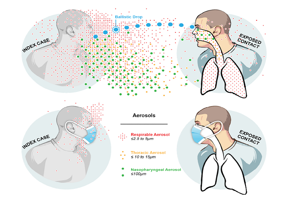 Infographic of varyingly sized aerosols and their transmission routes. Top and bottom respectively show transmission between 2 people when wearing and not wearing masks.