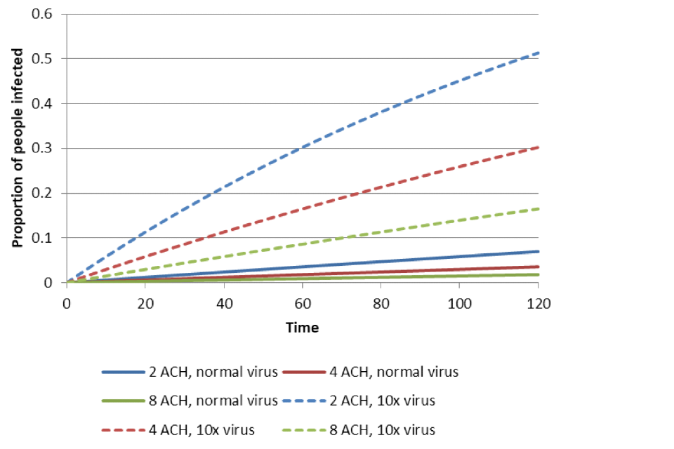Typical relationship between infection risk, duration of exposure, ventilation rate and viral shedding ratebased on the Wells-Riley model for airborne transmission