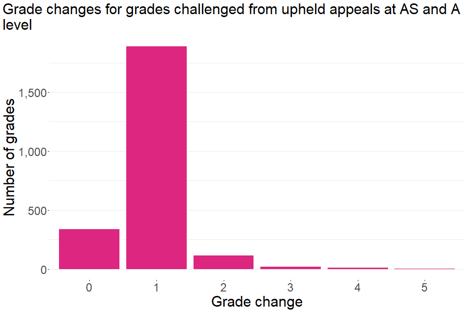 Grade changes for grades challenged from upheld appeals for AS and A level in summer 2021. Full details can be found in table 8.