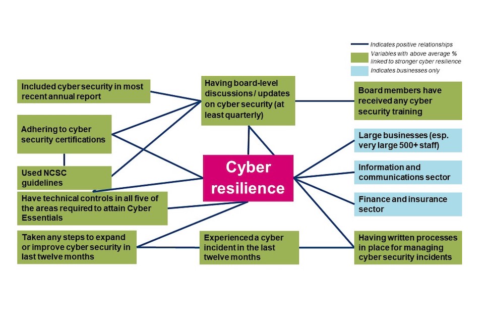 Figure 9.1 A chart showing how the different factors driving improved cyber resilience link together