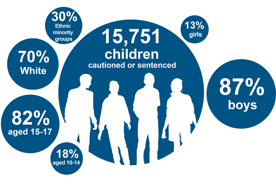 Annual statistics: a youth justice system failing Black children