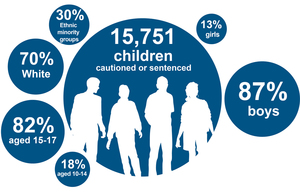 Youth justice annual statistics