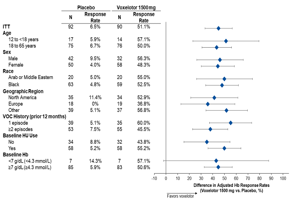 Figure 1 Haemoglobin response at Week 24 by subgroup (voxelotor 1,500 mg vs placebo) (intent-to-treat