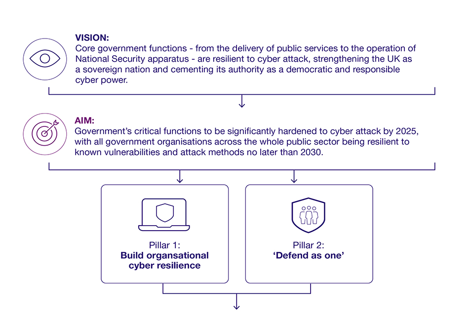 This shows the vision and aim of the strategy. These lead on to pillar 1 (build organisational cyber resilience) and pillar 2 (defend as one).