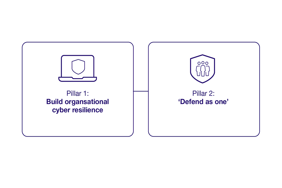 Pillar 1: build organisational cyber resilience. Pillar 2: 'defend as one.'