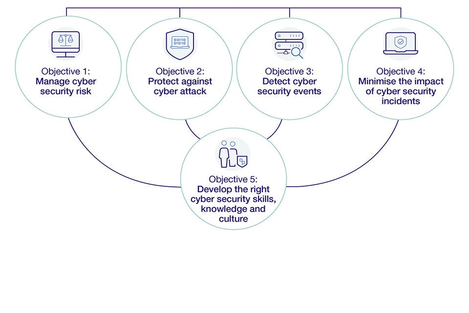 The 5 objectives of the Government Cyber Security Strategy.