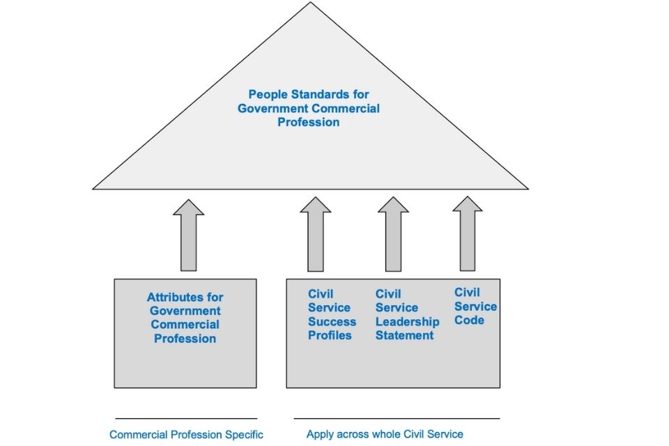 The Attributes for Government Commercial Profession, Civil Service Success Profiles, Civil Service Leadership Statement and the Civil Service Code all feed into the People Standards for Government Commercial Profession.