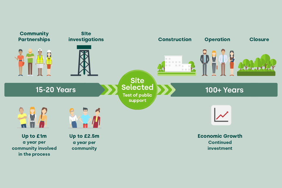 A timeline showing that it will be 15 to 20 years before a site is selected for a geological disposal facility, which will then be in operation for over 100 years.