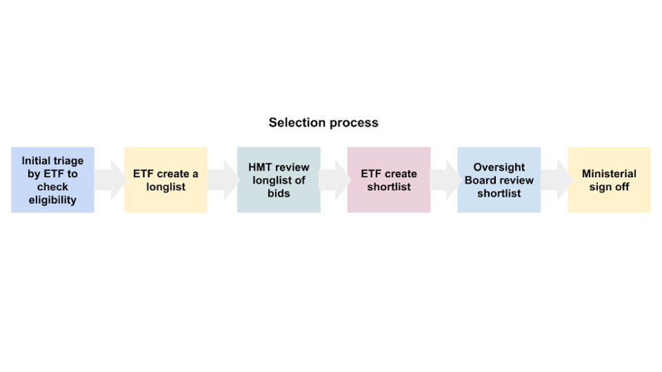 Evaluation Accelerator Fund Selection Process