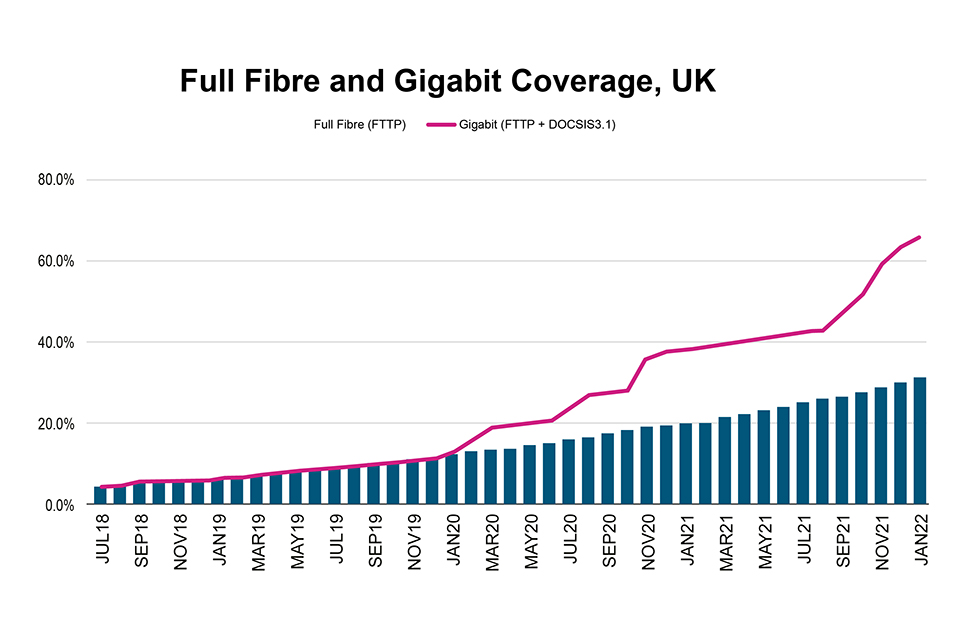 Bar chart shows growth in full fibre and Gigabit coverage from July 2016 to Jan 2022