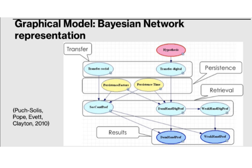 Example of a Bayesian Network graphical model