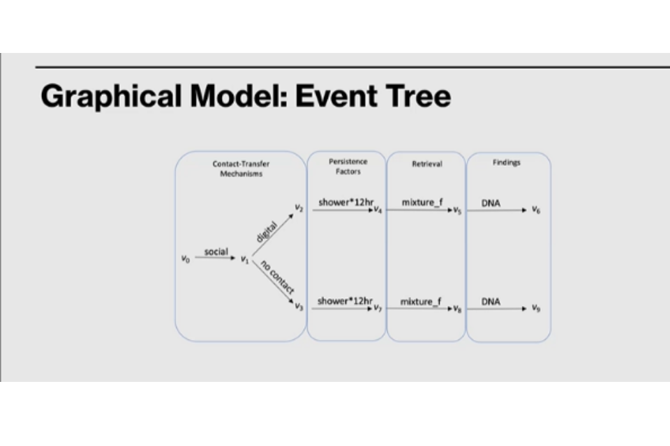 Example of an event tree graphical model