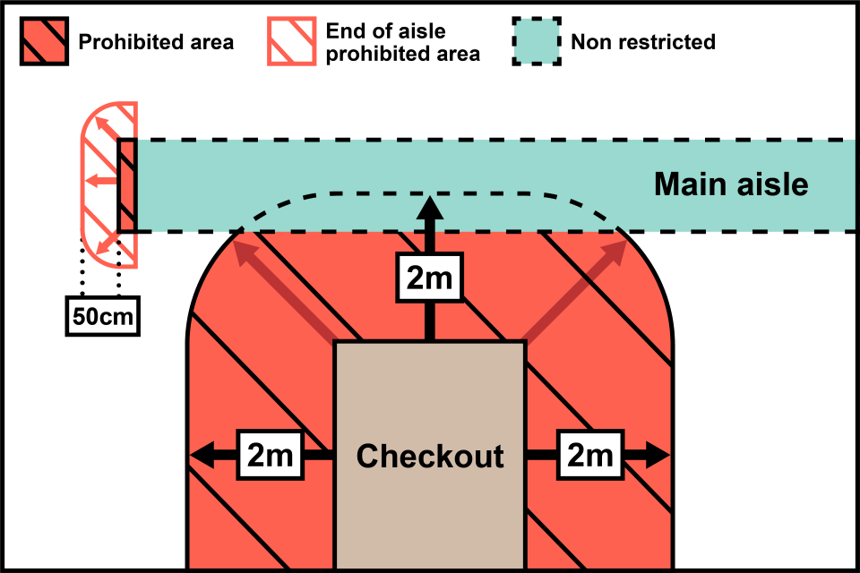 The restricted area is within 2 metres of the checkout facility and specified foods cannot be placed here.
