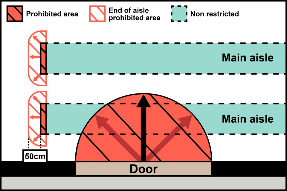 A single door entrance with the prohibited distance from the midpoint of the entrance within the store. There is a main aisle within the prohibited distance of the door.