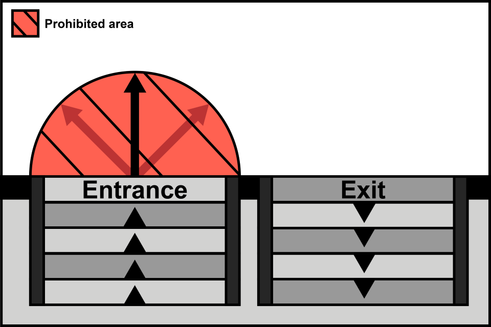 Stairs or escalators lead up to a single door entrance. The prohibited distance is from the midpoint of the entrance within the store.