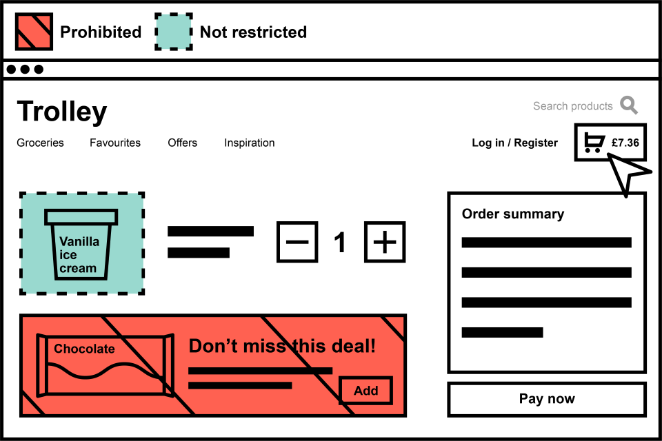A checkout page showing items that are in the trolley. All foods that the consumer has chosen to put in their trolley are not restricted. Promoting products that are HFSS at checkout is prohibited. 
