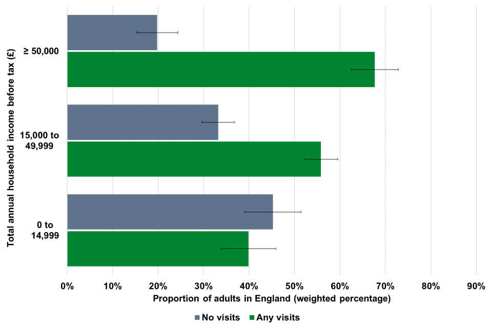 Proportion of adults in England no visits and any visits by total annual household income before tax 