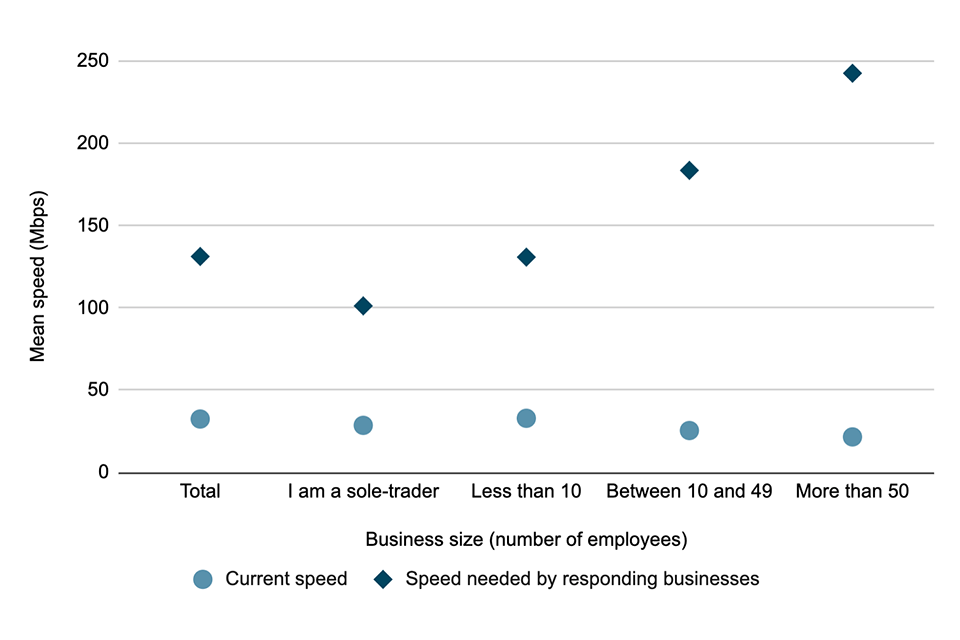 Almost all respondents reported that they needed a greater download speed for their business than their current highest advertised speed.