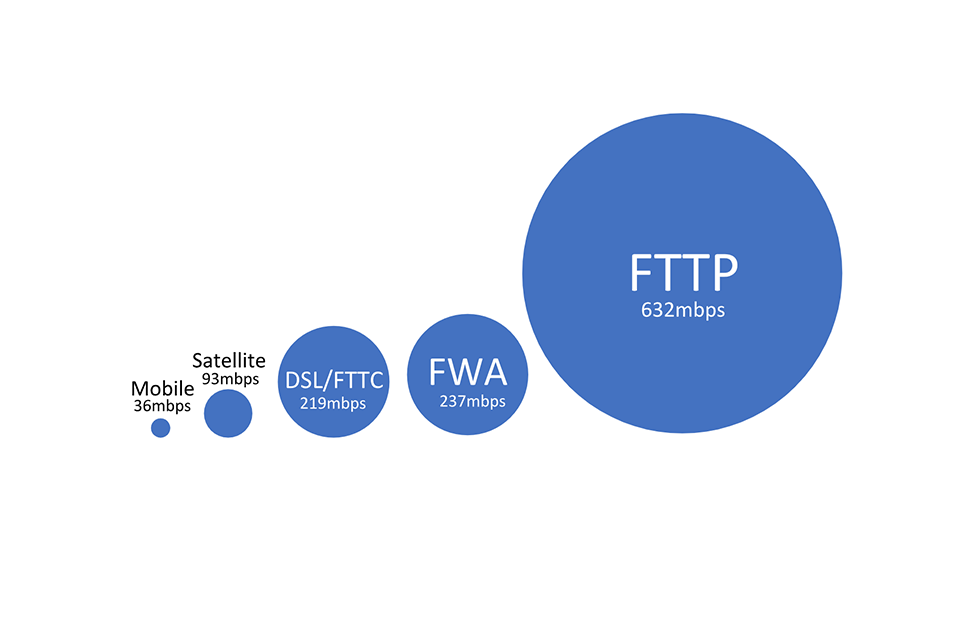 Chart shows FTTP providers are able to deliver the highest average peak speed of any technology type, while satellites are able to deliver just below 100 Mbps.