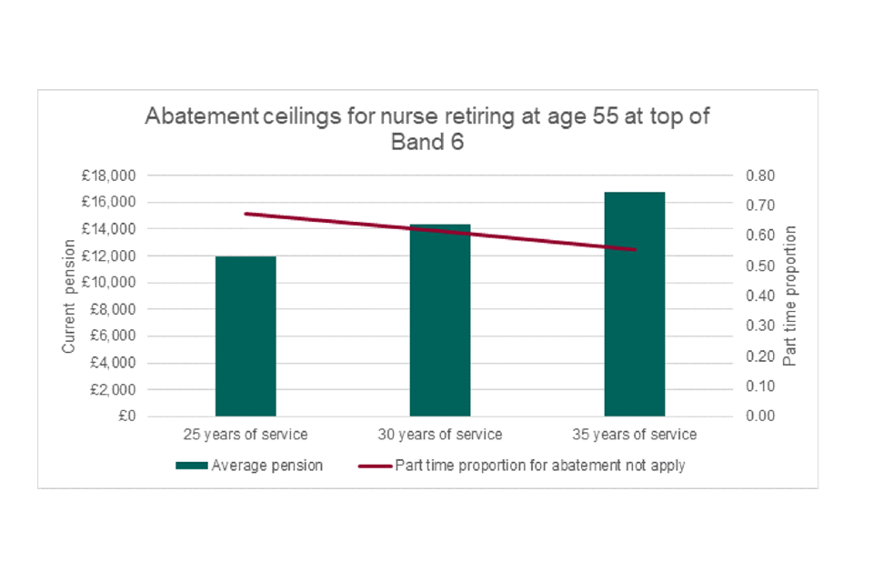 Graph showing average pension size for 3 SCS nurses with 25, 30, 35 years of membership at retirement. They will accrue annual pensions of £12,000, £14,400 and £16,800 at age 55 and can work at least half-time before abatement applies.