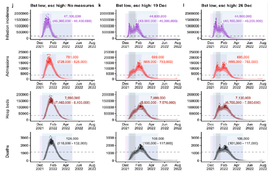See 3a-c alt text, plus: twelve line charts showing projected projected peaks of incidence, admissions, occupancy and deaths are similar to or breach Jan21 peaks. Estimated peaks and totals are the highest across all four booster eff/escape combinations.
