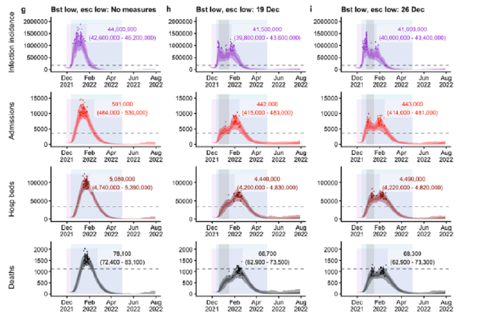 See 3a-c alt text, plus: twelve fan charts showing projected peaks of incidence, admissions, occupancy and deaths are similar to or breach Jan21 peaks. Estimated totals are between those in panels 3a-c and 3d-f, other than infections which exceed both.