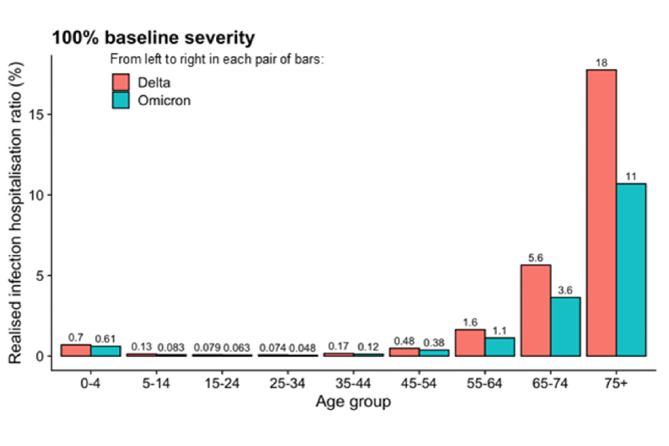 Two bar charts showing the estimated percentage of infections which are hospitalised (IHR) is lower for Omicron than for Delta, when assumed severity=100% of Delta, with the biggest difference in older age groups. It is lower still in the 70% scenario.