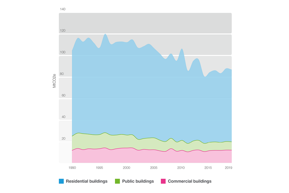 Graph showing proportion of direct emissions from heat in buildings from 1990 to 2019 split by building type