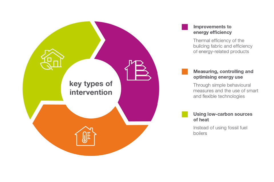 Key types of intervention: improvements to energy efficiency; measuring, controlling and optimising energy use and using low-carbon sources of heat