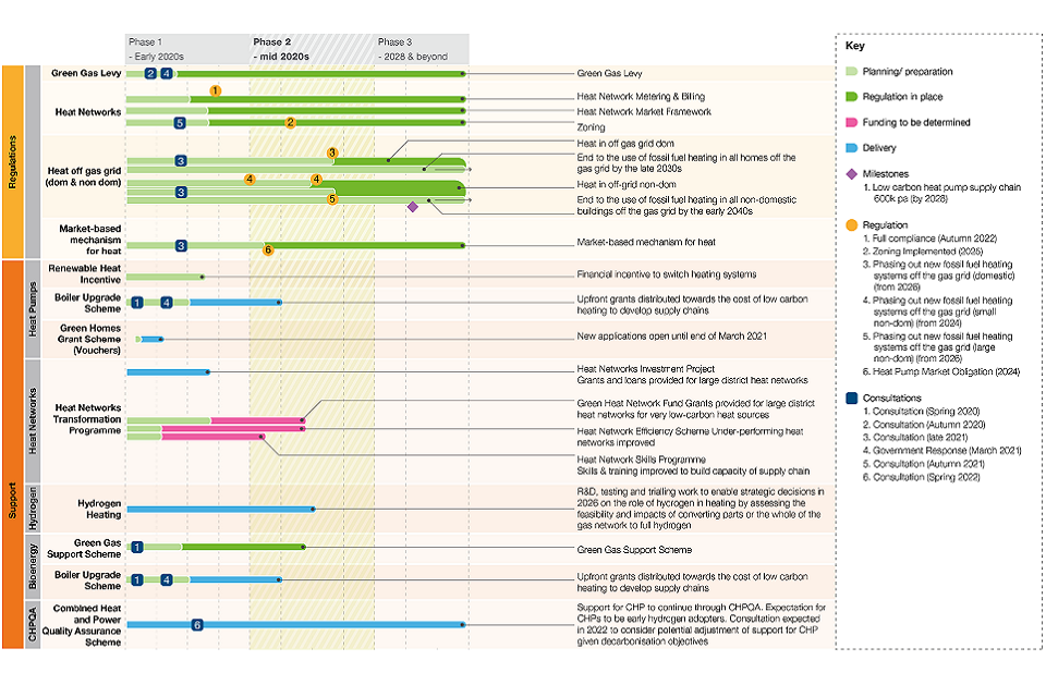 Diagram of policies and regulations across range of heat sources / technologies for next decade