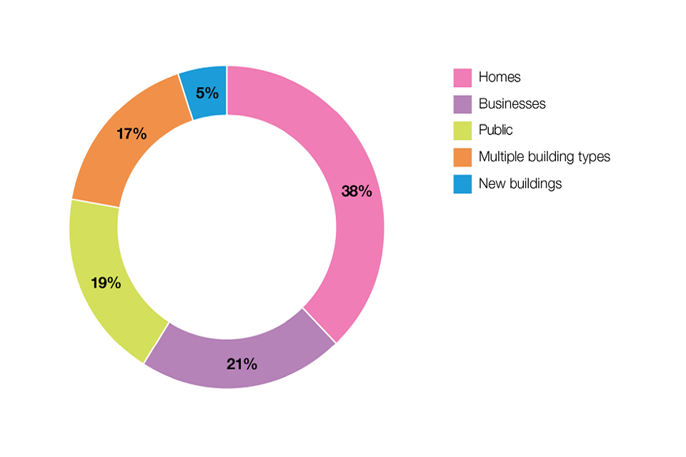 Breakdown of estimated potential emissions savings from heating UK buildings by 2030