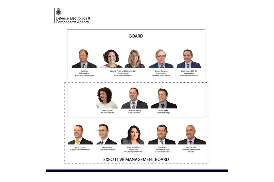 Image shows the DECA Board and Executive Management Team structure