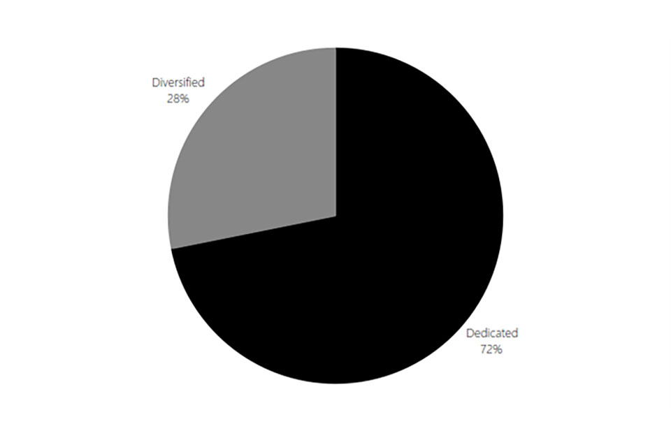 Pie chart showing the proportion of dedicated versus diversified providers of cyber security products and services. 72% are dedicated while 28% are diversified.
