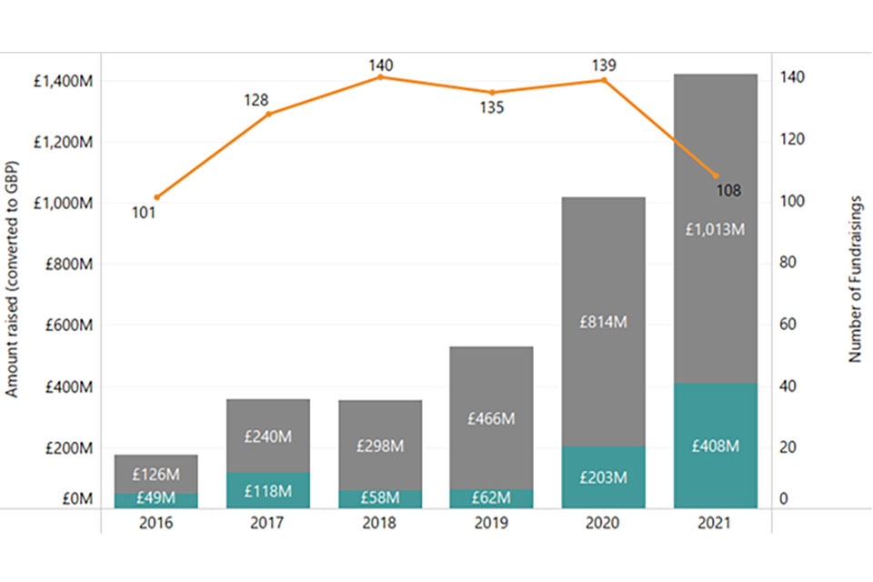 Bar chart showing investment in cyber security firms by dedicated / diversified status from 2016 to 2021. Overall, investment is increasing year-on-year.  The key insights are included in the two paragraphs before the chart.