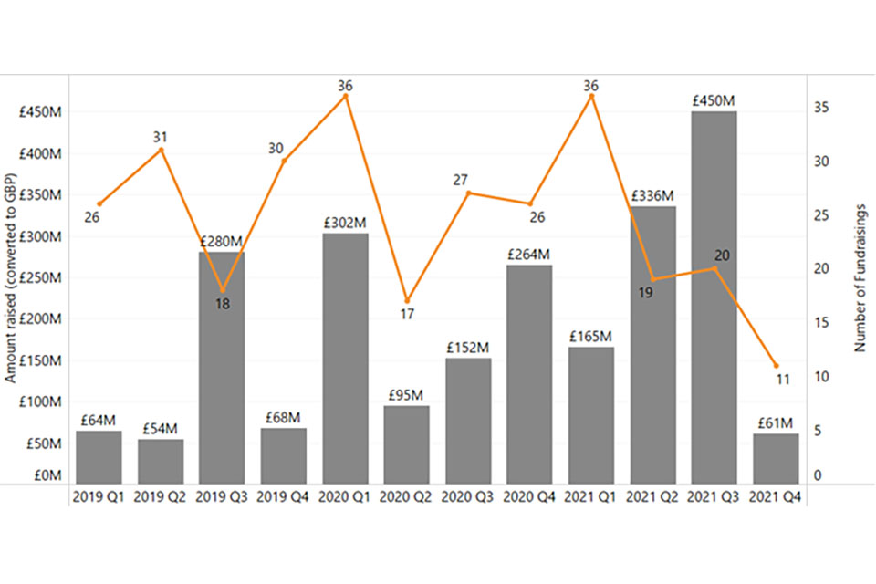 Bar chart showing investment raised by dedicated cyber security companies in each quarter from Q1 in 2019 to Q4 in 2021. The key insights are included in the paragraph before the chart.