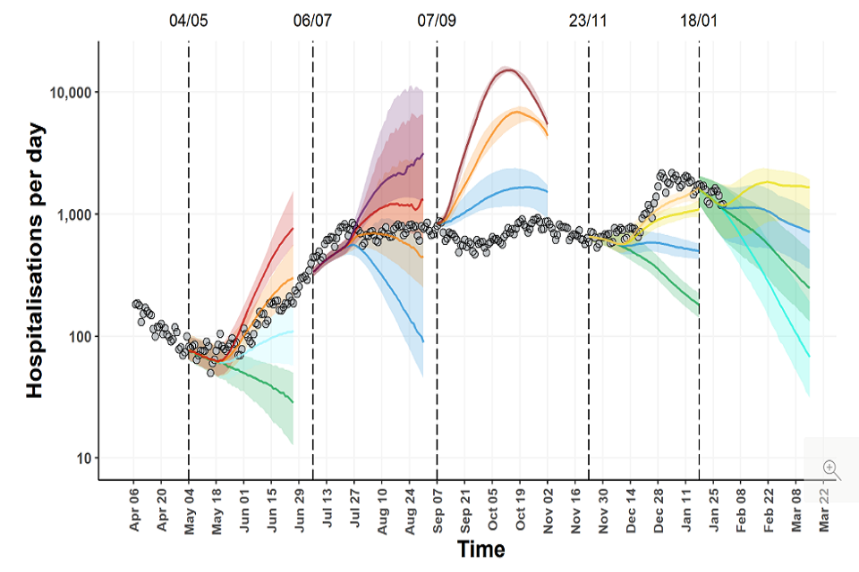 Fan chart showing admissions increasing in May and June 2021, before plateauing from July and rising in December. They broadly track scenarios modelled in the first two scenario sets and fourth set pre-omicron, but are below modelled scenarios in Autumn.