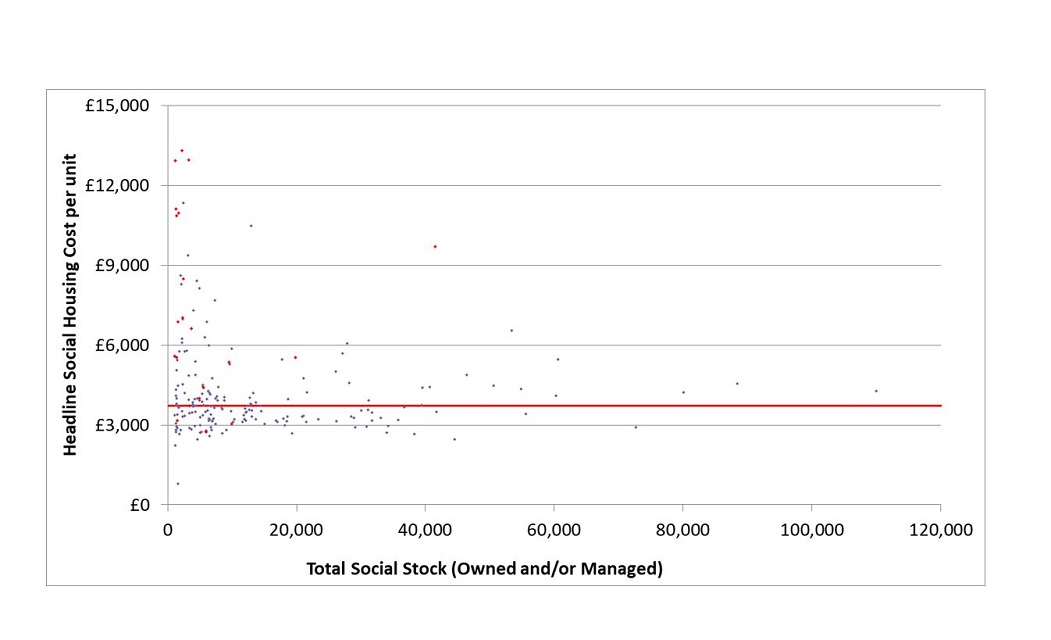 graph shows HSHC per unit by total social stock owned and/or managed