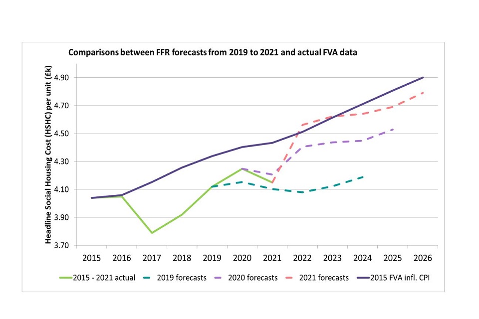 graph shows HSHC Actual FVA data (2015-2021) and HSHC FFR Forecasts 2019-2021 versus 2015 HSHC inflated by CPI  